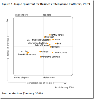 Sharepoint (el otro blog) Gartner Magic Quadrant BI 2010
